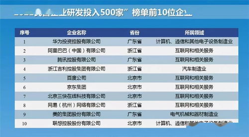 1419億元！華為豪氣奪得研發投入桂冠，超阿里騰訊吉利總和